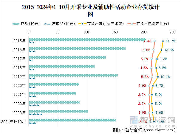 2015-2024年1-10月开采专业及辅助性活动工业企业存货统计图