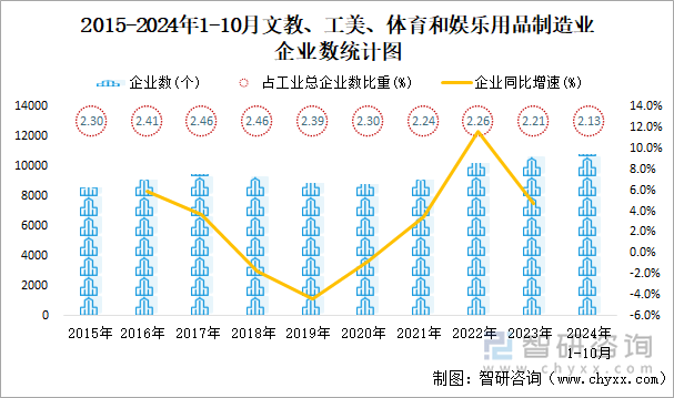 2015-2024年1-10月文教、工美、體育和娛樂用品制造業(yè)企業(yè)數(shù)統(tǒng)計圖