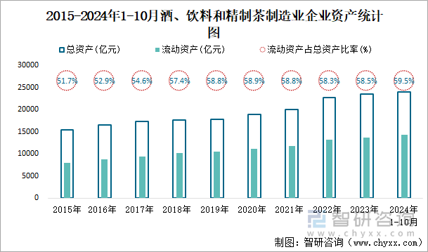 2015-2024年1-10月酒、饮料和精制茶制造业企业资产统计图