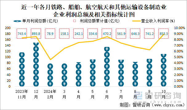 近一年各月木材加工和木、竹、藤、棕、草制品业企业利润总额及相关指标统计图