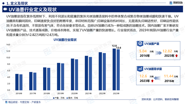 UV油墨是指在紫外线照射下，利用不同波长和能量的紫外光使油墨连接料中的单体聚合成聚合物使油墨成膜和快速干燥。UV油墨具有瞬间固化，印刷速度快;良好的附着牢度，承印材料范围广;印刷设备待机时间长，无需清洗;印刷适性好，印刷品性能优异;不含有机溶剂，不排放有害气体，符合环保要求等优点。目前UV油墨已成为一种较成熟的油墨技术。国内油墨厂家不断研发UV油墨新产品，技术逐渐成熟，价格成本降低，实现了UV油墨产量的快速增长。行业现状而言，2023年我国UV油墨行业产量和需求量分别为12.82万吨和12.6万吨。