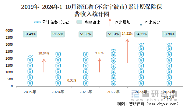 2019年-2024年1-10月浙江省(不含宁波市)累计原保险保费收入统计图