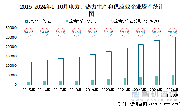 2015-2024年1-10月電力、熱力生產(chǎn)和供應(yīng)業(yè)企業(yè)資產(chǎn)統(tǒng)計圖