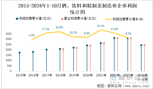 2015-2024年1-10月酒、饮料和精制茶制造业企业利润统计图