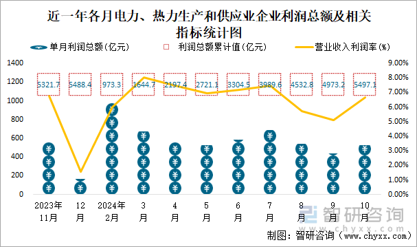 近一年各月電力、熱力生產(chǎn)和供應(yīng)業(yè)企業(yè)利潤總額及相關(guān)指標統(tǒng)計圖