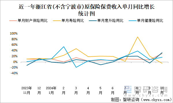 近一年浙江省(不含宁波市)原保险保费收入单月同比增长统计图