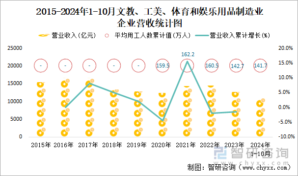 2015-2024年1-10月文教、工美、體育和娛樂用品制造業(yè)企業(yè)營收統(tǒng)計圖