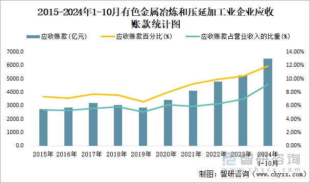 2015-2024年1-10月有色金屬冶煉和壓延加工業(yè)企業(yè)應(yīng)收賬款統(tǒng)計(jì)圖