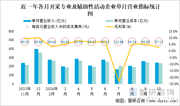 近一年各月开采专业及辅助性活动工业企业单月营业指标统计图