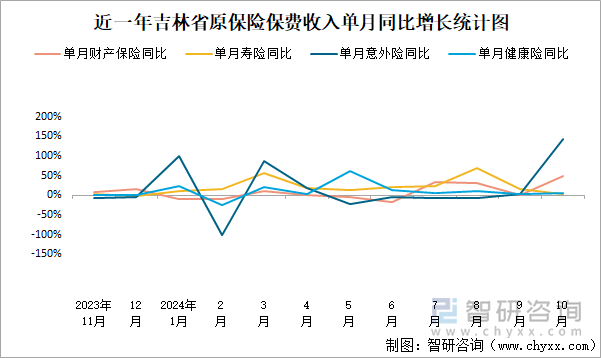 近一年吉林省原保险保费收入单月同比增长统计图