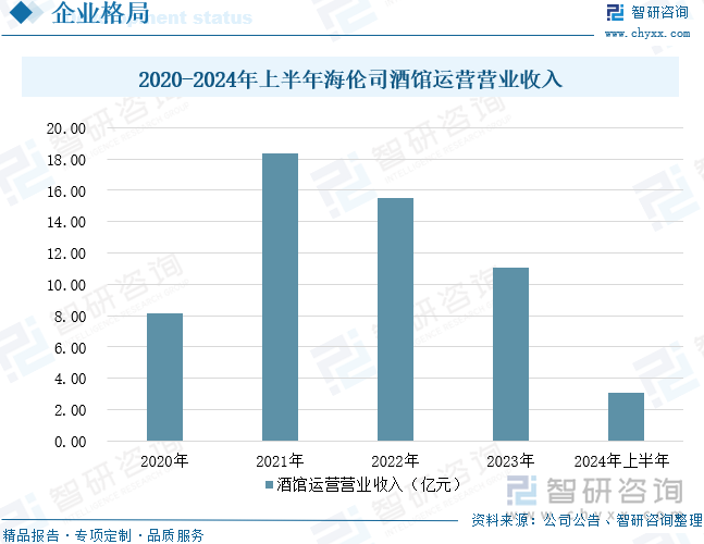 2020-2024年上半年海伦司酒馆运营营业收入