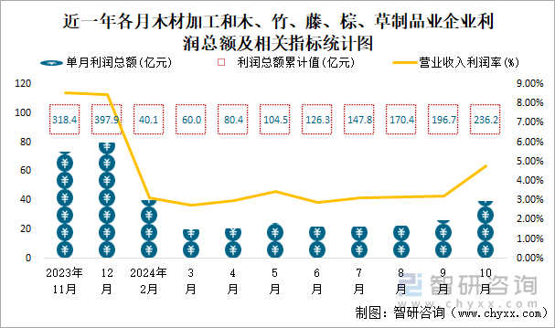 近一年各月木材加工和木、竹、藤、棕、草制品业企业利润总额及相关指标统计图