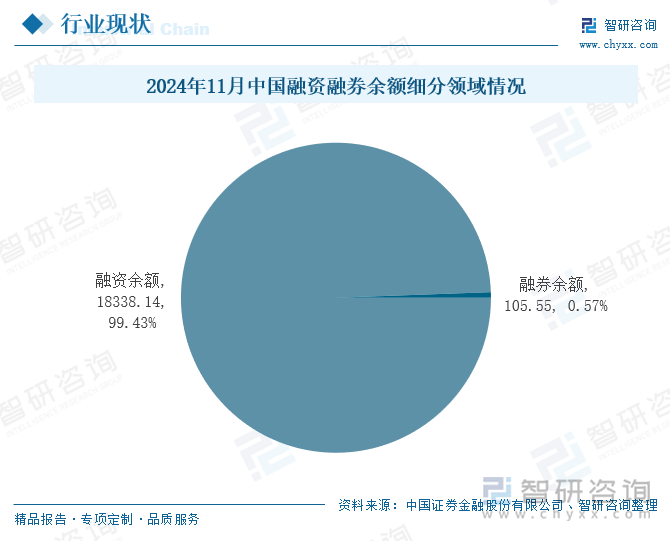 2024年11月中國融資融券余額細分領(lǐng)域情況