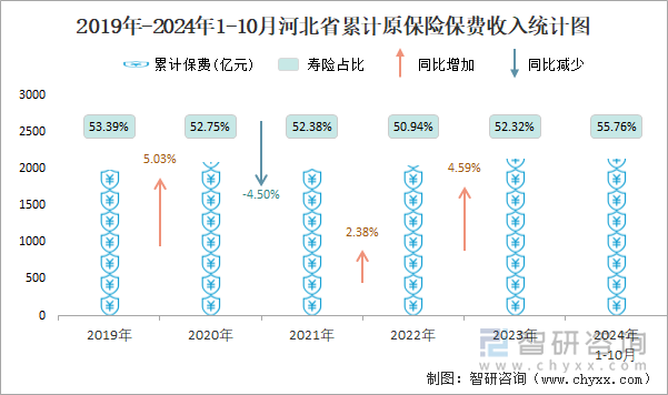 2019年-2024年1-10月河北省累计原保险保费收入统计图