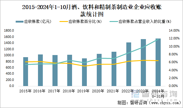 2015-2024年1-10月酒、饮料和精制茶制造业企业应收账款统计图