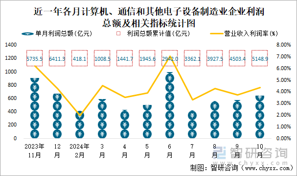 近一年各月計(jì)算機(jī)、通信和其他電子設(shè)備制造業(yè)企業(yè)利潤總額及相關(guān)指標(biāo)統(tǒng)計(jì)圖