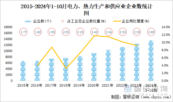 2015-2024年1-10月電力、熱力生產(chǎn)和供應(yīng)業(yè)企業(yè)數(shù)統(tǒng)計圖