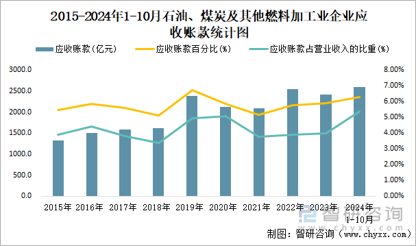 2018-2024年1-10月石油、煤炭及其他燃料加工業(yè)企業(yè)應(yīng)收賬款統(tǒng)計(jì)圖