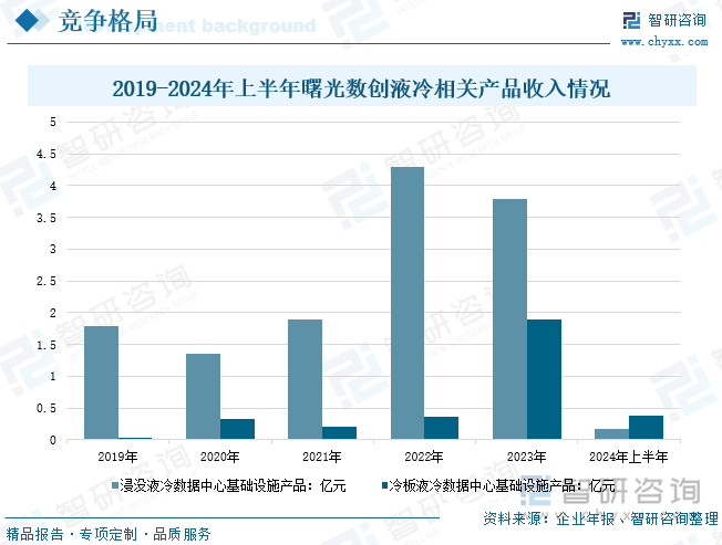  2019-2024年上半年曙光數(shù)創(chuàng)液冷相關產品收入情況 