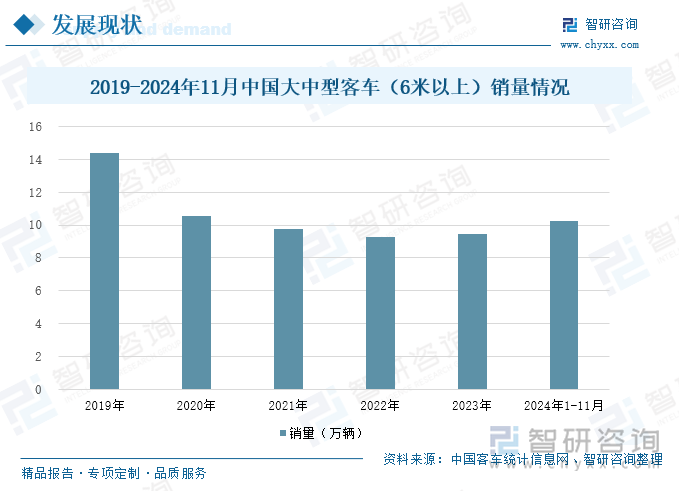 2019-2024年11月中国大中型客车（6米以上）销量情况