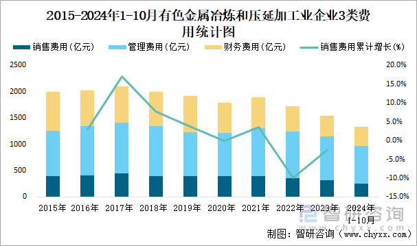 2015-2024年1-10月有色金屬冶煉和壓延加工業(yè)企業(yè)3類(lèi)費(fèi)用統(tǒng)計(jì)圖