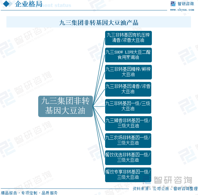 九三集團非轉基因大豆油產品