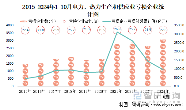 2015-2024年1-10月電力、熱力生產(chǎn)和供應(yīng)業(yè)工業(yè)虧損企業(yè)統(tǒng)計圖