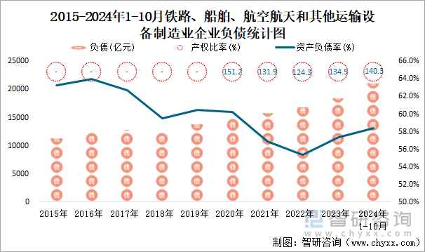 2015-2024年1-10月木材加工和木、竹、藤、棕、草制品业企业负债统计图