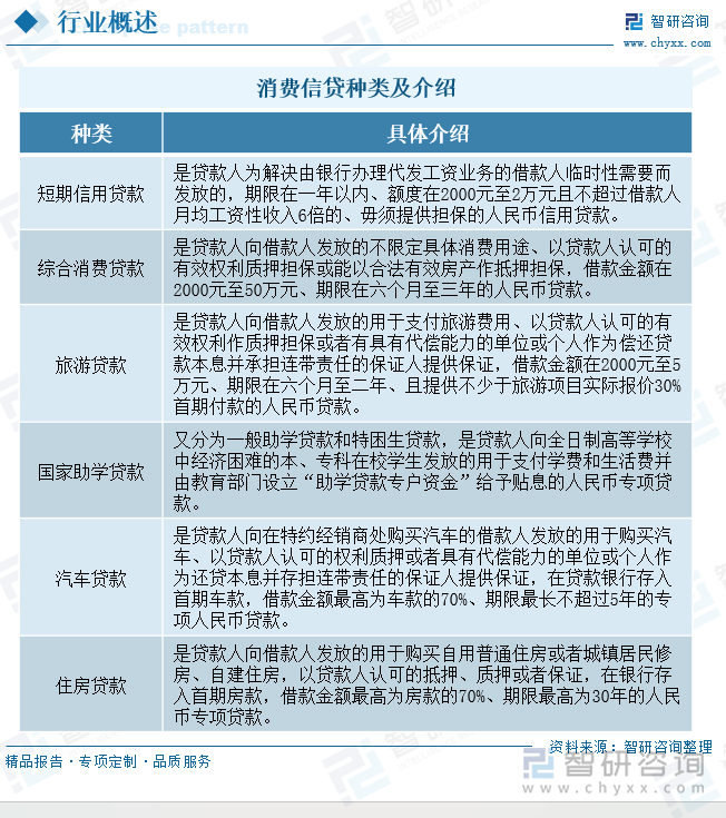 消費(fèi)信貸種類及介紹