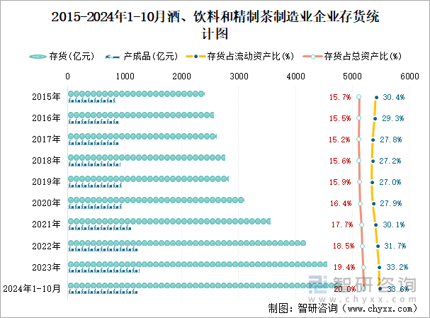 2015-2024年1-10月酒、饮料和精制茶制造业企业存货统计图