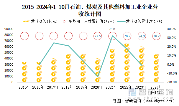 2018-2024年1-10月石油、煤炭及其他燃料加工業(yè)企業(yè)營(yíng)收統(tǒng)計(jì)圖