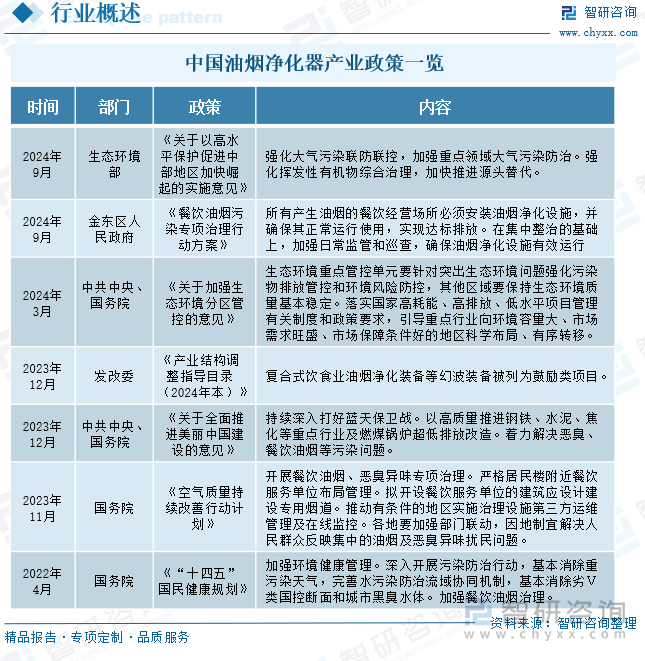 中国油烟净化器产业政策一览