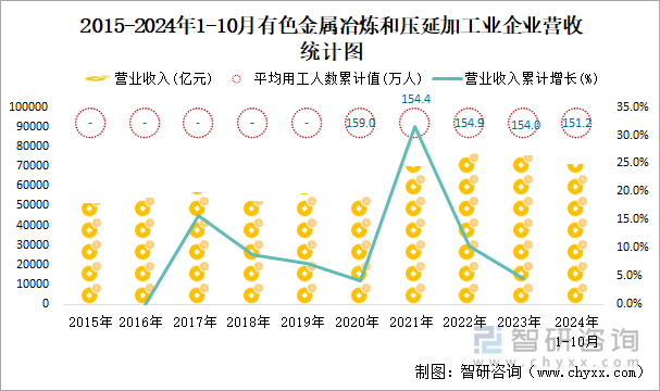 2015-2024年1-10月有色金屬冶煉和壓延加工業(yè)企業(yè)營(yíng)收統(tǒng)計(jì)圖