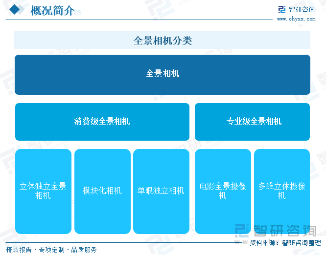 全景相機分類