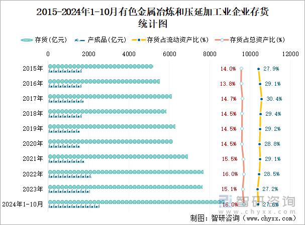 2015-2024年1-10月有色金屬冶煉和壓延加工業(yè)企業(yè)存貨統(tǒng)計(jì)圖