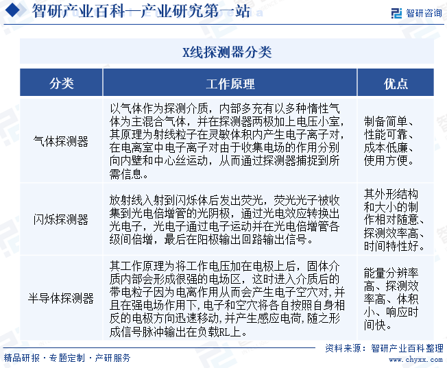 X線探測(cè)器分類(lèi)