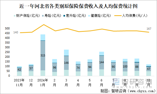 近一年河北省各类别原保险保费收入及人均保费统计图