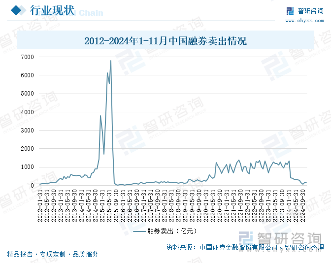 2012-2024年1-11月中國融券賣出情況