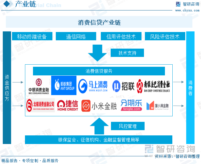 消費(fèi)信貸產(chǎn)業(yè)鏈