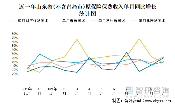 近一年山東省(不含青島市)原保險保費(fèi)收入單月同比增長統(tǒng)計(jì)圖