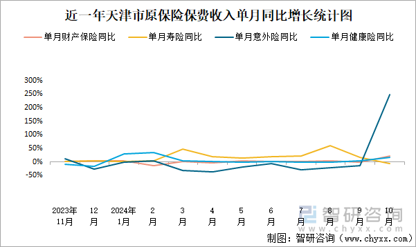 近一年天津市原保险保费收入单月同比增长统计图