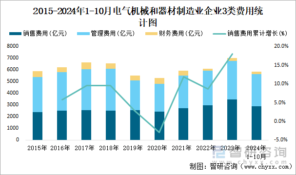 2015-2024年1-10月电气机械和器材制造业企业3类费用统计图