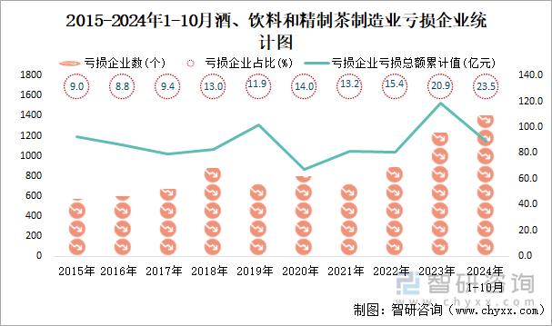 2015-2024年1-10月酒、饮料和精制茶制造业工业亏损企业统计图