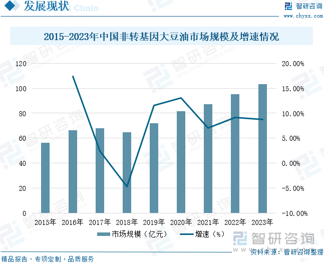 2015-2023年中國非轉基因大豆油市場規(guī)模及增速情況