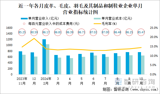 近一年各月皮革、毛皮、羽毛及其制品和制鞋业企业单月营业指标统计图