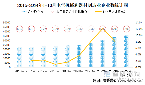 2015-2024年1-10月电气机械和器材制造业企业数统计图