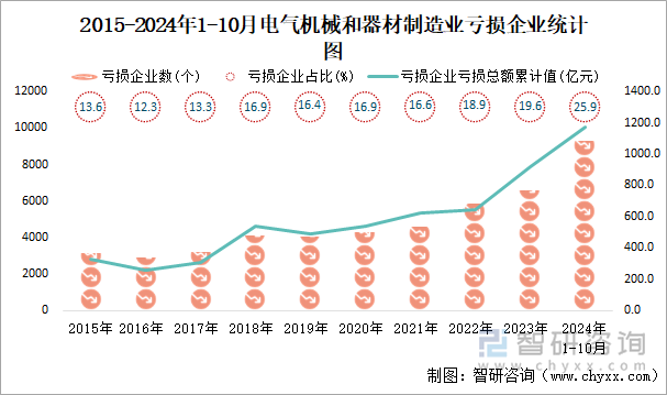 2015-2024年1-10月电气机械和器材制造业工业亏损企业统计图