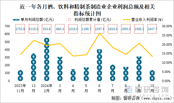 近一年各月酒、饮料和精制茶制造业企业利润总额及相关指标统计图