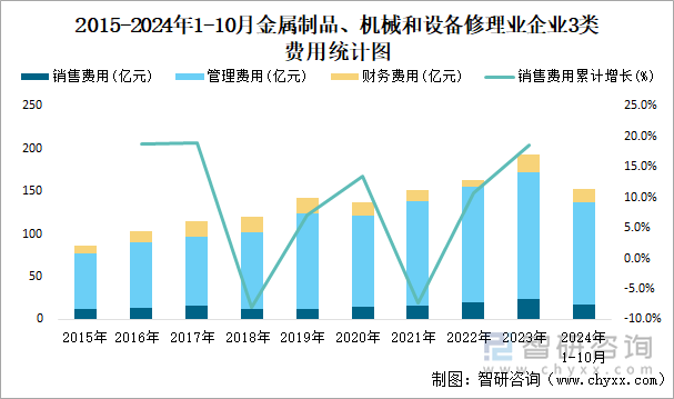 2015-2024年1-10月金属制品、机械和设备修理业企业3类费用统计图