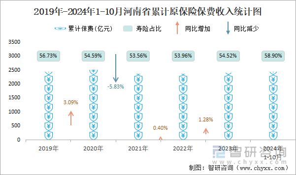 2019年-2024年1-10月河南省累计原保险保费收入统计图